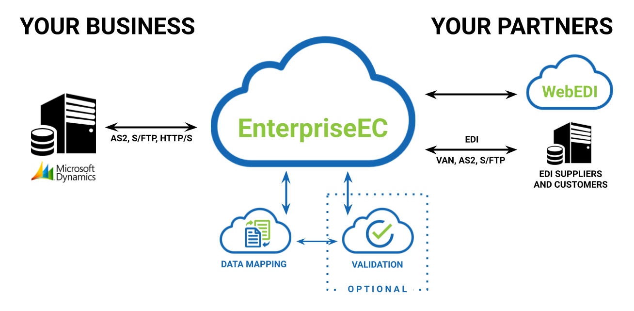 Edict Systems' B2B Trading Network, EnterpriseEC, simplifies connections and management of all EDI transactions and trading relationships for Microsoft Dynamics business systems.
