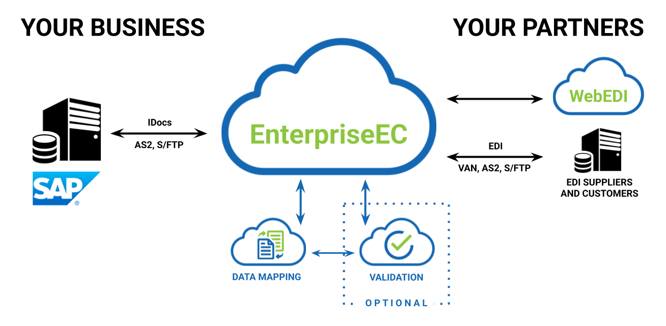 Edict Systems' B2B Trading Network, EnterpriseEC, simplifies connections and management of all EDI transactions and trading relationships for SAP business systems.