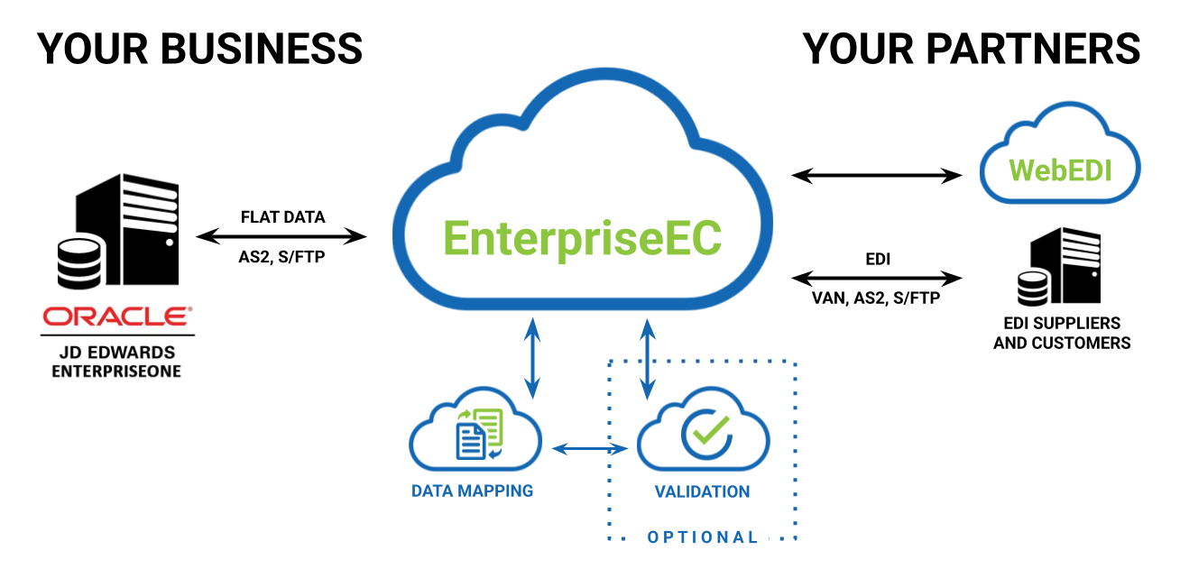 Edict Systems' Integrated EDI process for JD Edwards systems