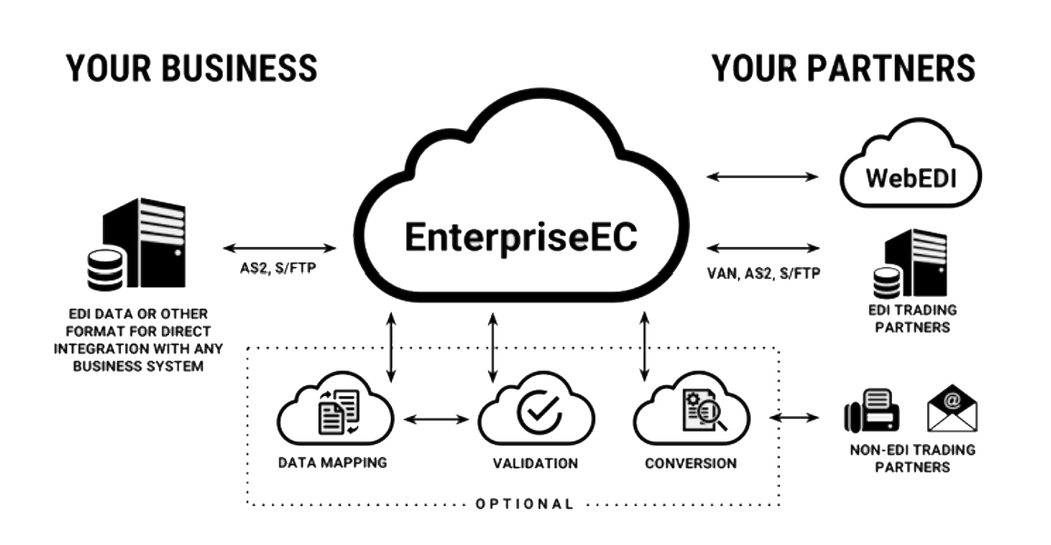 Conquering Common EDI Challenges: Streamlining Data Exchange When ...